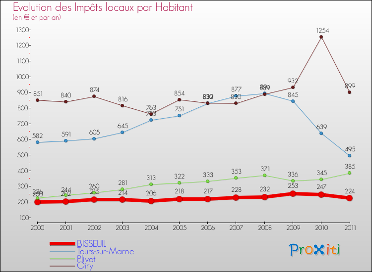 Evolution et montant des impôts locaux par Habitant pour BISSEUIL et les communes proches Comparaison des impôts locaux par habitant pour BISSEUIL et les communes voisines