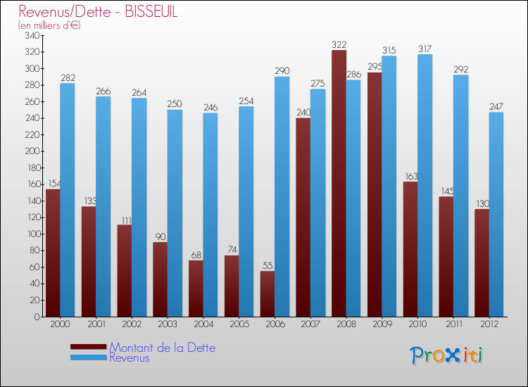 Evolution comparée de la dette et des revenus pour la commune de BISSEUIL de 2000 à 2012 Comparaison de la dette et des revenus pour BISSEUIL de 2000 à 2012