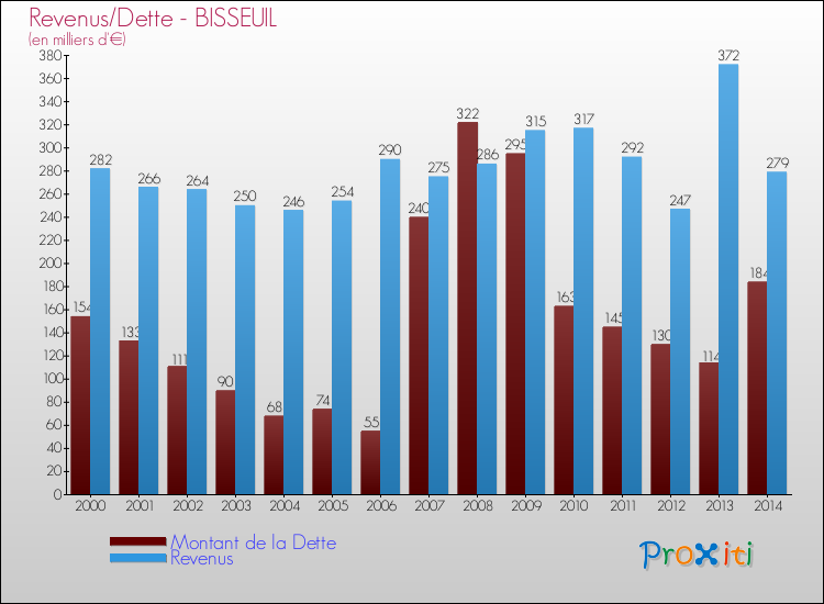 Evolution comparée de la dette et des revenus pour la commune de BISSEUIL de 2000 à 2014 Comparaison de la dette et des revenus pour BISSEUIL de 2000 à 2014