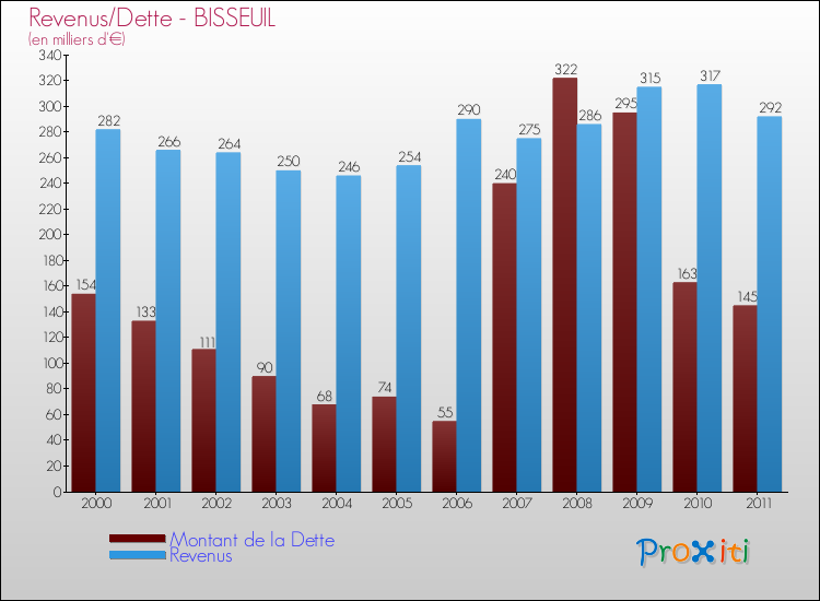 Evolution comparée de la dette et des revenus pour la commune de BISSEUIL de 2000 à 2011 Comparaison de la dette et des revenus pour BISSEUIL de 2000 à 2011