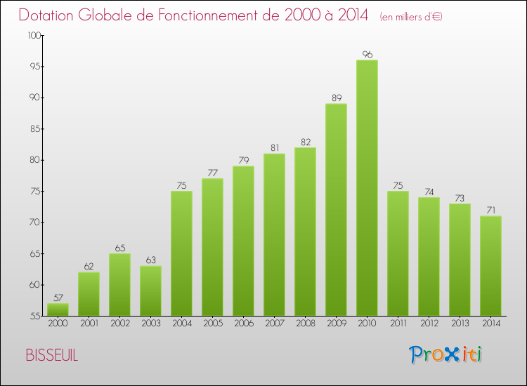 Evolution du montant de la Dotation Globale de Fonctionnement pour la commune de BISSEUIL de 2000 à 2014 Evolution du montant de la Dotation Globale de Fonctionnement pour BISSEUIL de 2000 à 2014