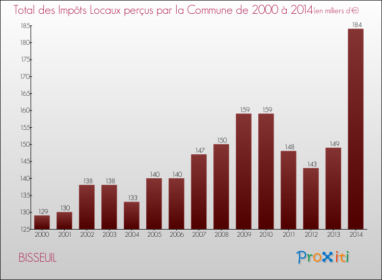 Evolution des Impôts Locaux pour la commune de BISSEUIL de 2000 à 2014 Evolution des Impôts Locaux pour BISSEUIL de 2000 à 2014