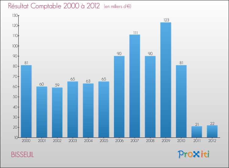 Evolution du résultat comptable pour la commune de BISSEUIL de 2000 à 2012 Evolution du résultat comptable pour BISSEUIL de 2000 à 2012