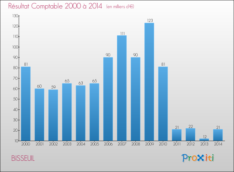 Evolution du résultat comptable pour la commune de BISSEUIL de 2000 à 2014 Evolution du résultat comptable pour BISSEUIL de 2000 à 2014