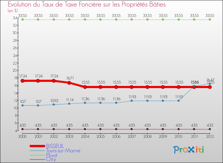 Evolution du taux de la taxe foncière sur le bati pour BISSEUIL et les communes proches de 2000 à 2012 Comparaison des taux de taxe foncière sur le bati pour BISSEUIL et les communes voisines de 2000 à 2012