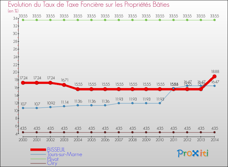 Evolution du taux de la taxe foncière sur le bati pour BISSEUIL et les communes proches de 2000 à 2014 Comparaison des taux de taxe foncière sur le bati pour BISSEUIL et les communes voisines de 2000 à 2014