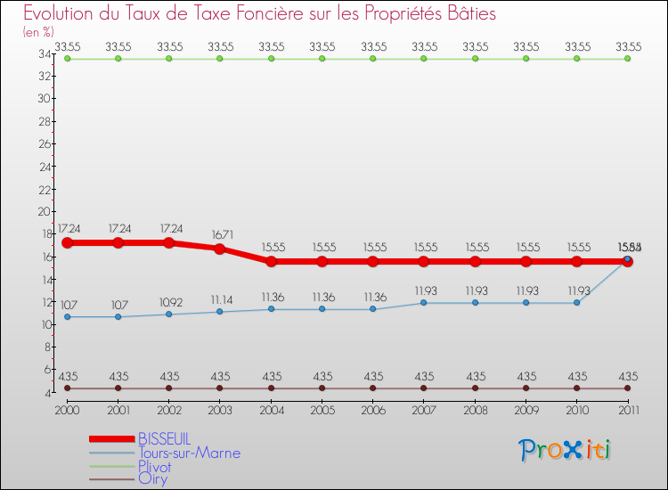 Evolution du taux de la taxe foncière sur le bati pour BISSEUIL et les communes proches Comparaison des taux de taxe foncière sur le bati pour BISSEUIL et les communes voisines