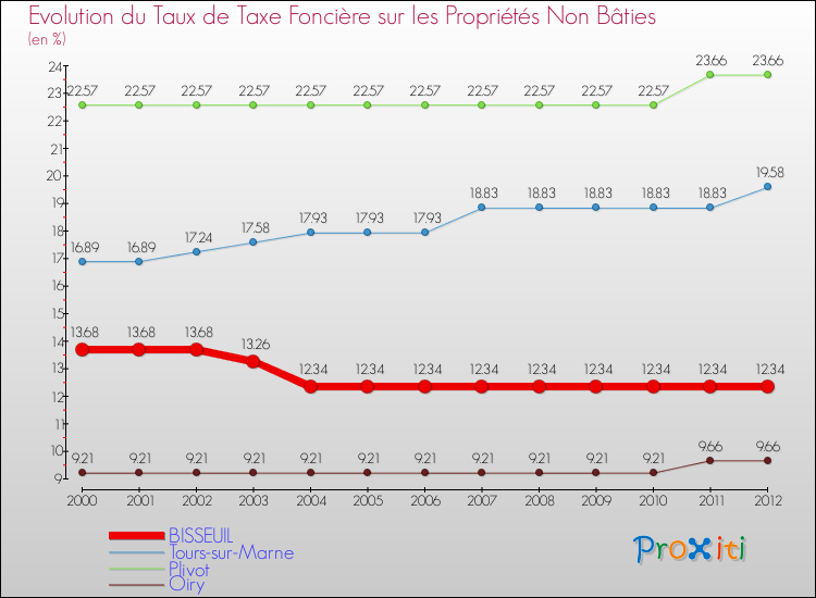 Evolution du taux de la taxe foncière sur les immeubles et terrains non batis pour BISSEUIL et les communes proches de 2000 à 2012 Comparaison des taux de la taxe foncière sur les immeubles et terrains non batis pour BISSEUIL et les communes voisines de 2000 à 2012