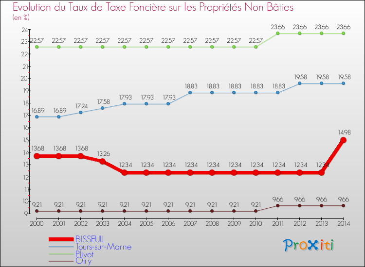 Evolution du taux de la taxe foncière sur les immeubles et terrains non batis pour BISSEUIL et les communes proches de 2000 à 2014 Comparaison des taux de la taxe foncière sur les immeubles et terrains non batis pour BISSEUIL et les communes voisines de 2000 à 2014