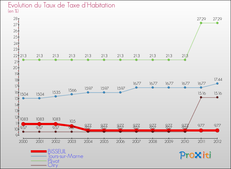 Evolution du taux de la taxe d'habitation pour BISSEUIL et les communes proches Comparaison des taux de la taxe d'habitation pour BISSEUIL et les communes voisines