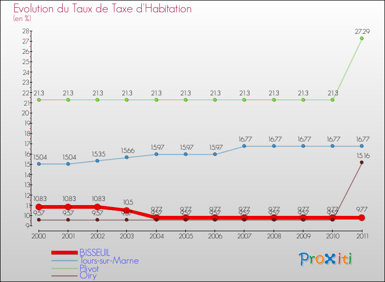 Evolution du taux de la taxe d'habitation pour BISSEUIL et les communes proches Comparaison des taux de la taxe d'habitation pour BISSEUIL et les communes voisines