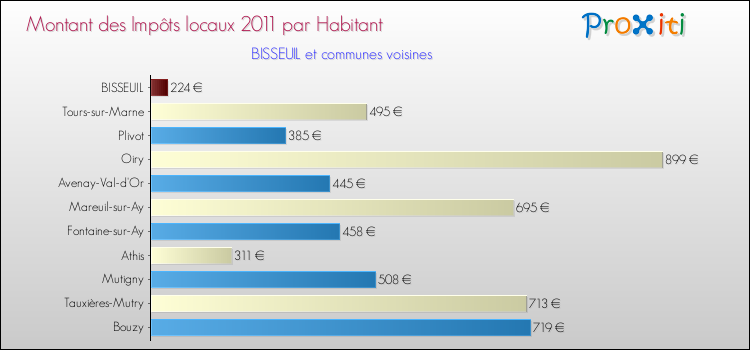 Montant des impôts locaux par Habitant pour BISSEUIL et les communes proches Comparaison des impôts locaux par habitant pour BISSEUIL et les communes voisines