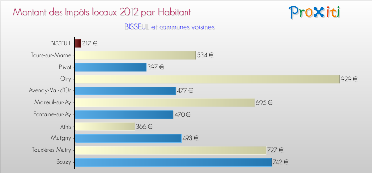 Montant des impôts locaux par Habitant pour BISSEUIL et les communes proches Comparaison des impôts locaux par habitant pour BISSEUIL et les communes voisines