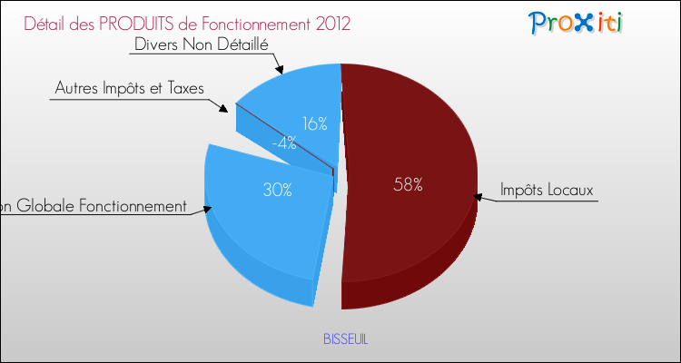 Décomposition du Budget de Fonctionnement 2012 de la commune de BISSEUIL Budget de Fonctionnement 2012 pour la commune de BISSEUIL