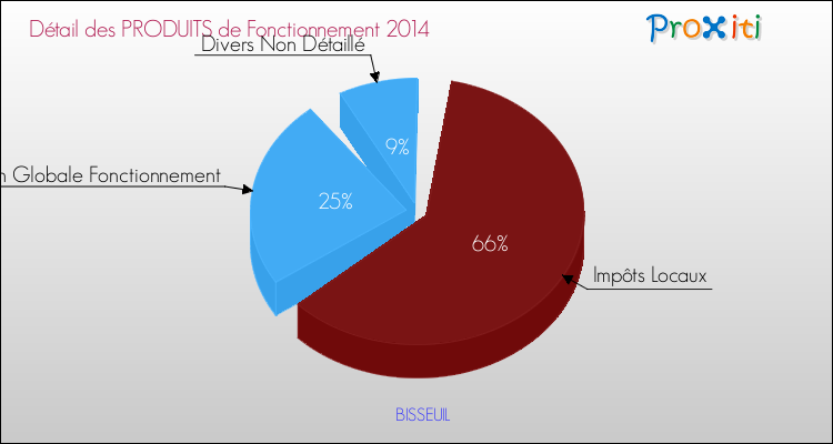 Décomposition du Budget de Fonctionnement 2014 de la commune de BISSEUIL Budget de Fonctionnement 2014 pour la commune de BISSEUIL