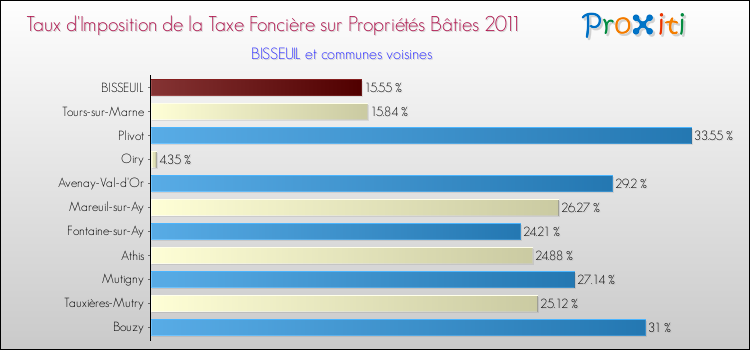 Taux d'imposition de la taxe foncière sur le bati 2011 pour BISSEUIL et les communes proches Comparaison des taux d'imposition de la taxe foncière sur le bati 2011 pour BISSEUIL et les communes voisines