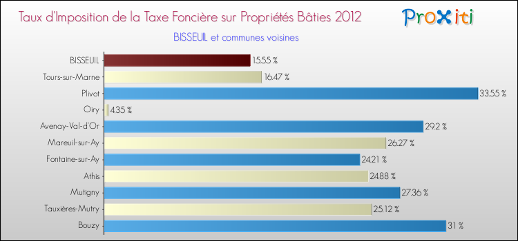Taux d'imposition de la taxe foncière sur le bati 2012 pour BISSEUIL et les communes proches Comparaison des taux d'imposition de la taxe foncière sur le bati 2012 pour BISSEUIL et les communes voisines