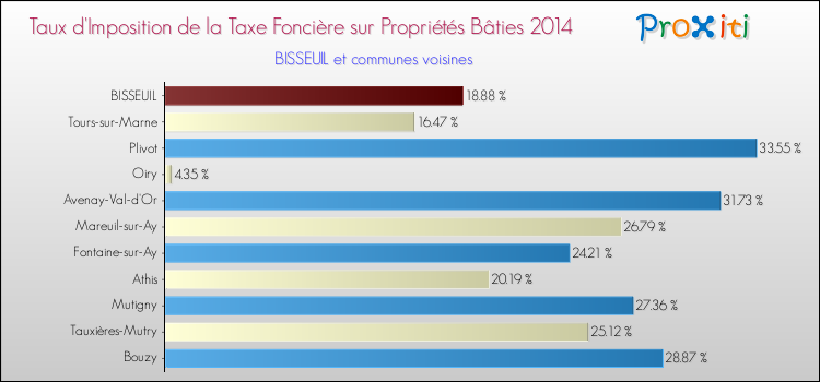 Taux d'imposition de la taxe foncière sur le bati 2014 pour BISSEUIL et les communes proches Comparaison des taux d'imposition de la taxe foncière sur le bati 2014 pour BISSEUIL et les communes voisines