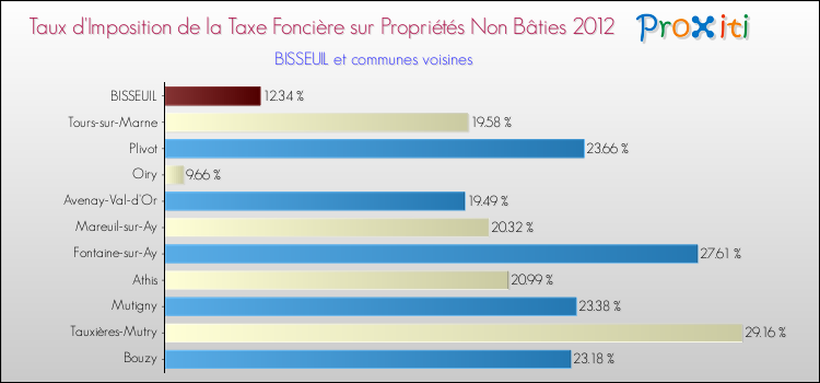 Taux d'imposition de la taxe foncière sur les immeubles et terrains non batis 2012 pour BISSEUIL et les communes proches Comparaison des taux d'imposition de la taxe foncière sur les immeubles et terrains non batis 2012 pour BISSEUIL et les communes voisines