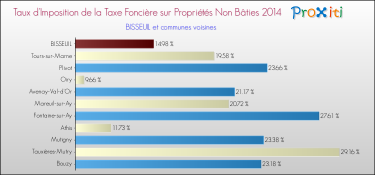 Taux d'imposition de la taxe foncière sur les immeubles et terrains non batis 2014 pour BISSEUIL et les communes proches Comparaison des taux d'imposition de la taxe foncière sur les immeubles et terrains non batis 2014 pour BISSEUIL et les communes voisines