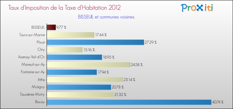 Taux d'imposition de la taxe d'habitation 2012 pour BISSEUIL et les communes proches Comparaison des taux d'imposition de la taxe d'habitation 2012 pour BISSEUIL et les communes voisines