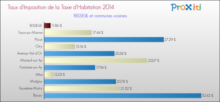 Taux d'imposition de la taxe d'habitation 2014 pour BISSEUIL et les communes proches Comparaison des taux d'imposition de la taxe d'habitation 2014 pour BISSEUIL et les communes voisines