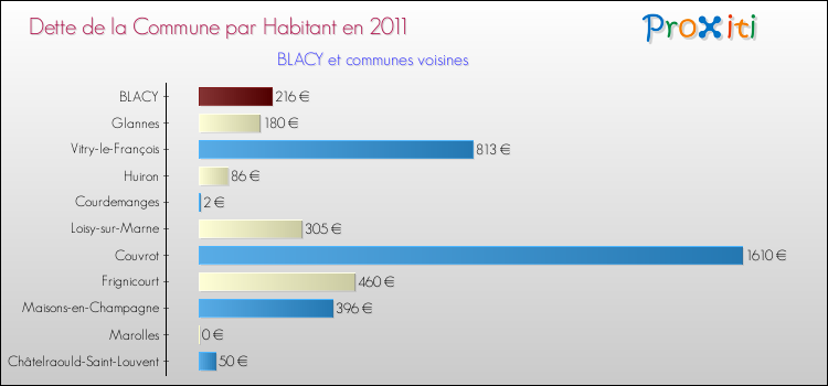 Dette par habitant de la commune en 2011 pour BLACY et les communes proches Comparaison de la dette par habitant de la commune en 2011 pour BLACY et les communes voisines