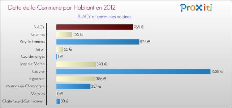 Dette par habitant de la commune en 2012 pour BLACY et les communes proches Comparaison de la dette par habitant de la commune en 2012 pour BLACY et les communes voisines