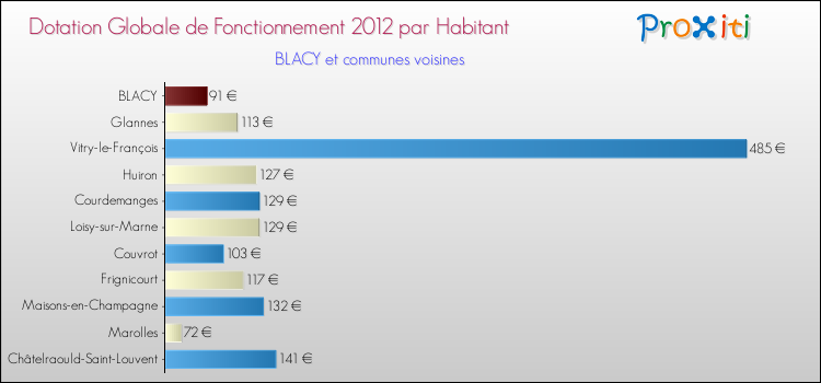 Montant des dotations globales de fonctionnement DGF par Habitant pour BLACY et les communes proches Comparaison des des dotations globales de fonctionnement DGF par habitant pour BLACY et les communes voisines