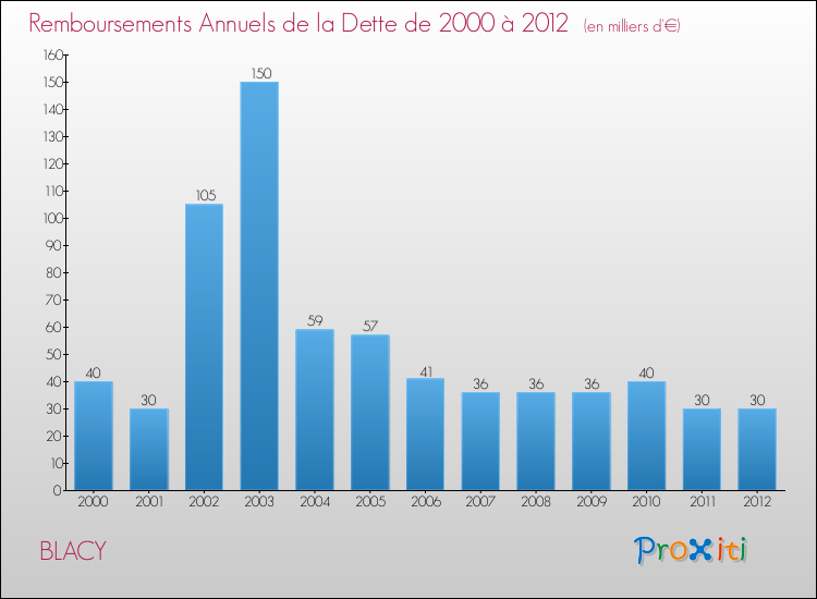 Evolution de l'annuité de la dette pour la commune de BLACY de 2000 à 2012 Annuités de la dette pour BLACY de 2000 à 2012