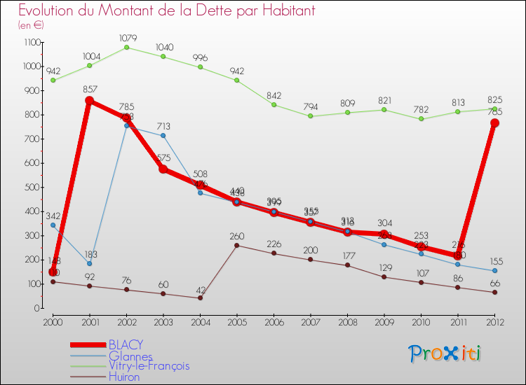 Evolution de la dette par habitant pour la commune de BLACY et les communes proches de 2000 à 2012 Comparaison de la dette par habitant pour BLACY et les communes voisines de 2000 à 2012