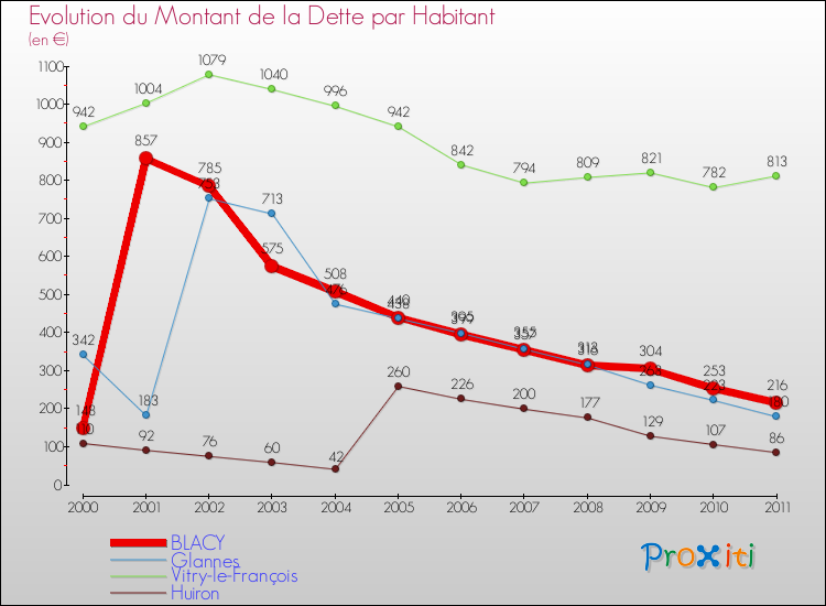 Evolution de la dette par habitant pour la commune de BLACY et les communes proches Comparaison de la dette par habitant pour BLACY et les communes voisines