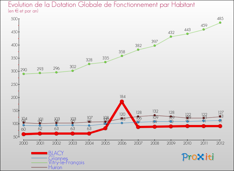 Evolution et montant de la dotation globale de fonctionnement par Habitant pour BLACY et les communes proches Comparaison des dotations globales de fonctionnement par habitant pour BLACY et les communes voisines