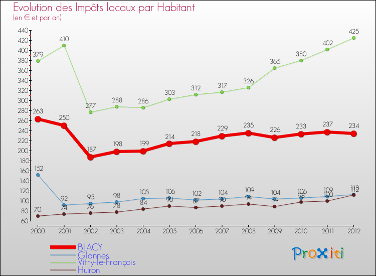 Evolution et montant des impôts locaux par Habitant pour BLACY et les communes proches Comparaison des impôts locaux par habitant pour BLACY et les communes voisines