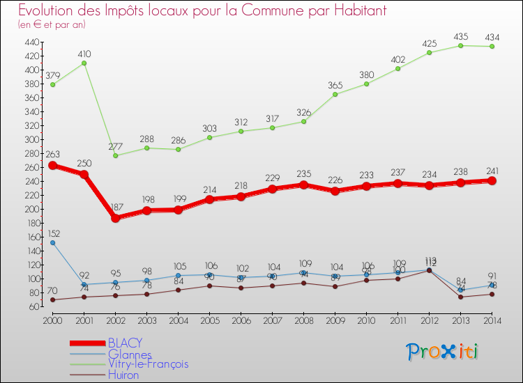 Evolution et montant des impôts locaux par Habitant pour BLACY et les communes proches de 2000 à 2014 Comparaison des impôts locaux par habitant pour BLACY et les communes voisines de 2000 à 2014