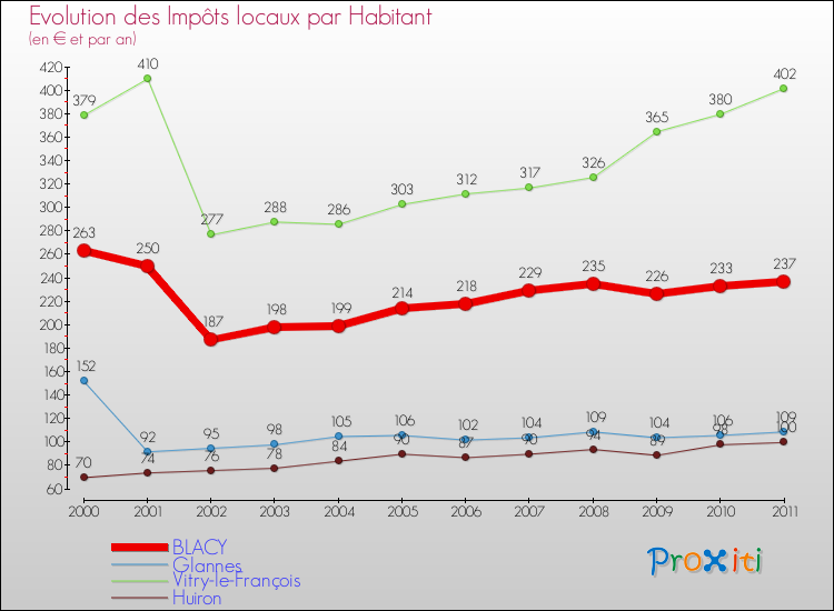 Evolution et montant des impôts locaux par Habitant pour BLACY et les communes proches Comparaison des impôts locaux par habitant pour BLACY et les communes voisines