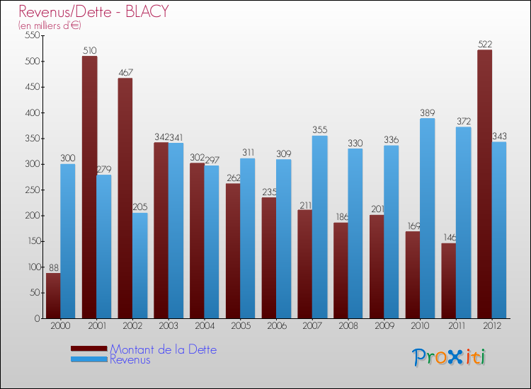 Evolution comparée de la dette et des revenus pour la commune de BLACY de 2000 à 2012 Comparaison de la dette et des revenus pour BLACY de 2000 à 2012