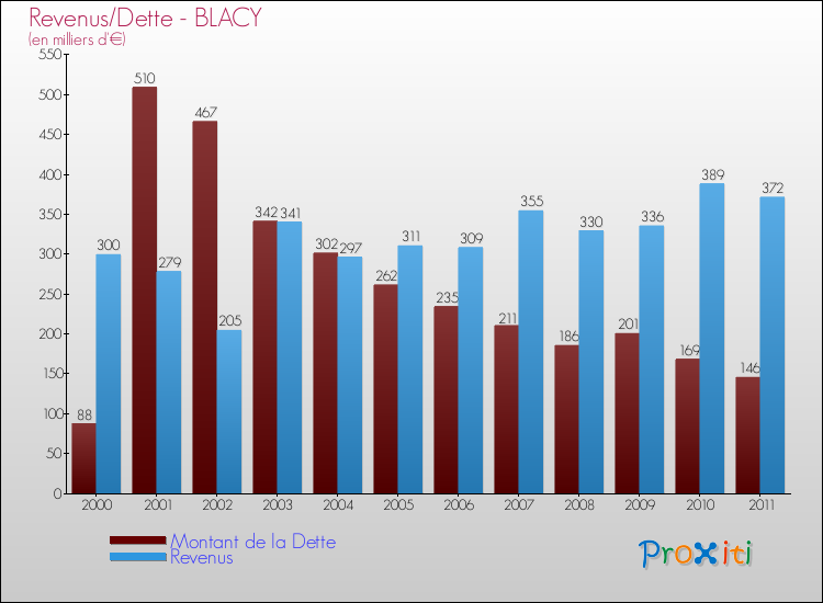 Evolution comparée de la dette et des revenus pour la commune de BLACY de 2000 à 2011 Comparaison de la dette et des revenus pour BLACY de 2000 à 2011