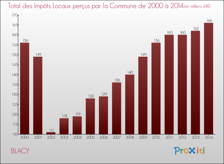 Evolution des Impôts Locaux pour la commune de BLACY de 2000 à 2014 Evolution des Impôts Locaux pour BLACY de 2000 à 2014