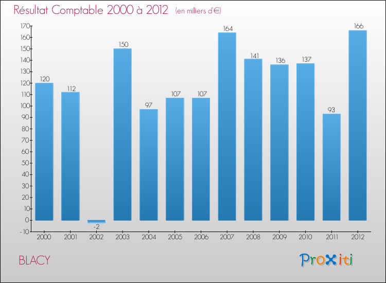 Evolution du résultat comptable pour la commune de BLACY de 2000 à 2012 Evolution du résultat comptable pour BLACY de 2000 à 2012