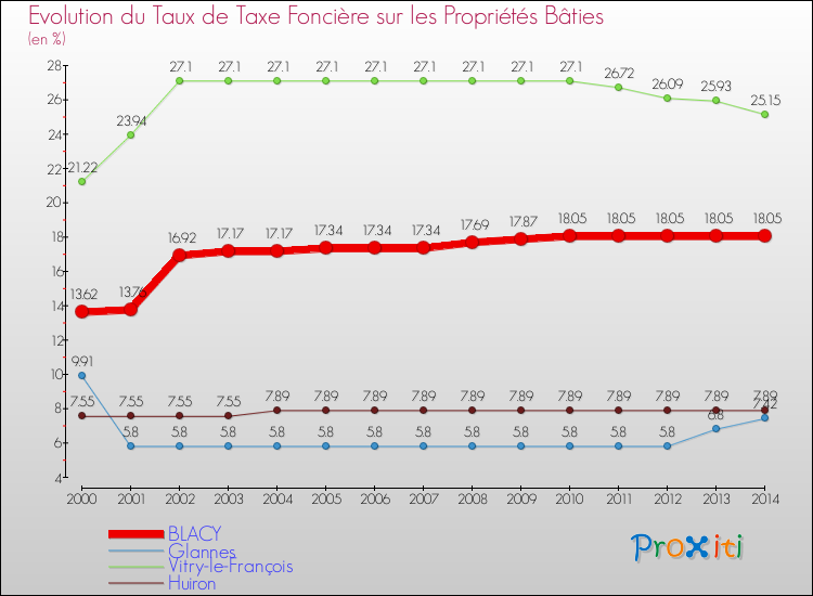 Evolution du taux de la taxe foncière sur le bati pour BLACY et les communes proches de 2000 à 2014 Comparaison des taux de taxe foncière sur le bati pour BLACY et les communes voisines de 2000 à 2014