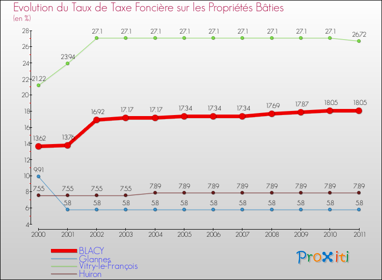 Evolution du taux de la taxe foncière sur le bati pour BLACY et les communes proches Comparaison des taux de taxe foncière sur le bati pour BLACY et les communes voisines