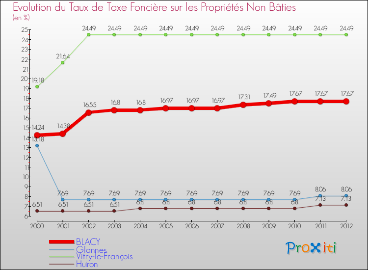 Evolution du taux de la taxe foncière sur les immeubles et terrains non batis pour BLACY et les communes proches de 2000 à 2012 Comparaison des taux de la taxe foncière sur les immeubles et terrains non batis pour BLACY et les communes voisines de 2000 à 2012