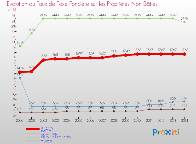 Evolution du taux de la taxe foncière sur les immeubles et terrains non batis pour BLACY et les communes proches de 2000 à 2014 Comparaison des taux de la taxe foncière sur les immeubles et terrains non batis pour BLACY et les communes voisines de 2000 à 2014