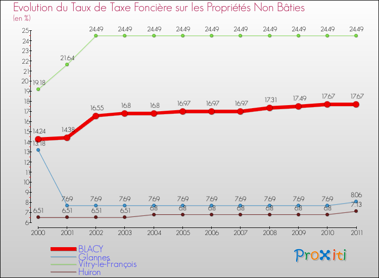 Evolution du taux de la taxe foncière sur les immeubles et terrains non batis pour BLACY et les communes proches Comparaison des taux de la taxe foncière sur les immeubles et terrains non batis pour BLACY et les communes voisines