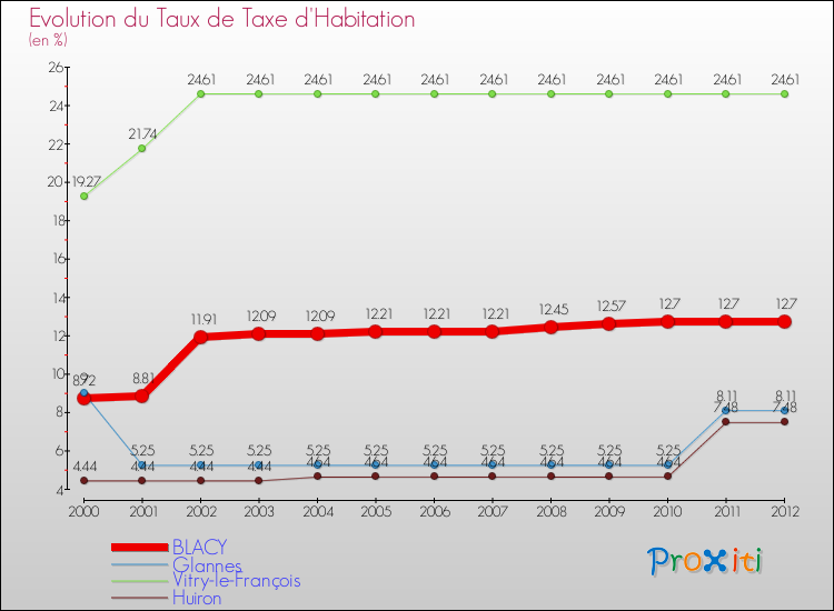 Evolution du taux de la taxe d'habitation pour BLACY et les communes proches Comparaison des taux de la taxe d'habitation pour BLACY et les communes voisines