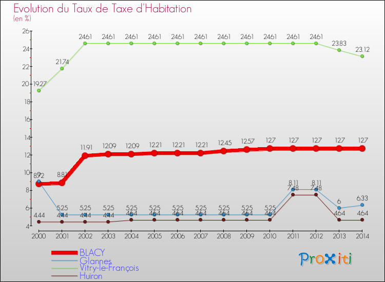 Evolution du taux de la taxe d'habitation pour BLACY et les communes proches de 2000 à 2014 Comparaison des taux de la taxe d'habitation pour BLACY et les communes voisines de 2000 à 2014