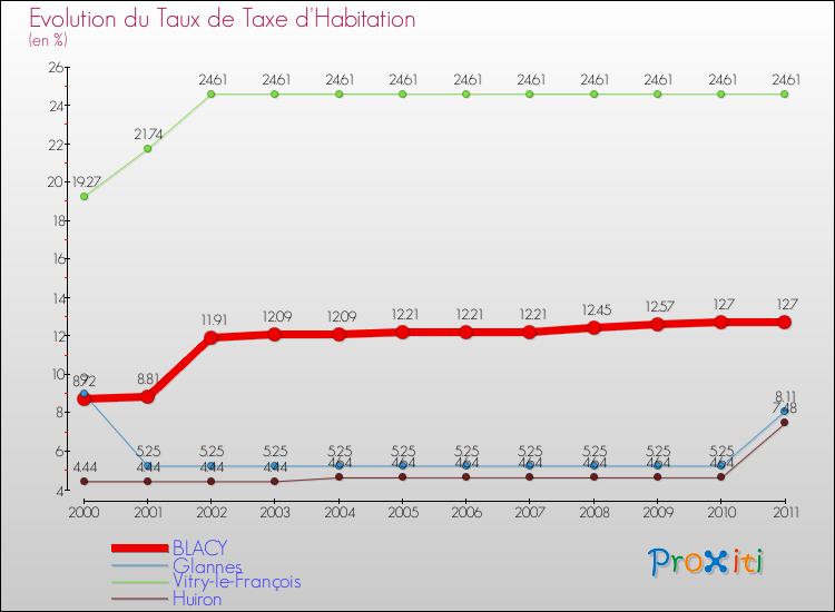 Evolution du taux de la taxe d'habitation pour BLACY et les communes proches Comparaison des taux de la taxe d'habitation pour BLACY et les communes voisines