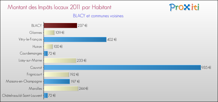 Montant des impôts locaux par Habitant pour BLACY et les communes proches Comparaison des impôts locaux par habitant pour BLACY et les communes voisines