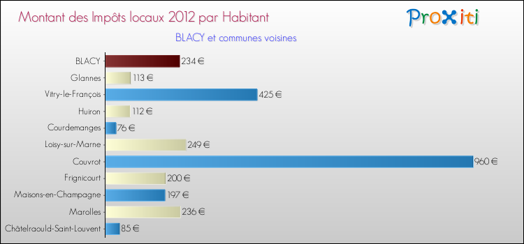 Montant des impôts locaux par Habitant pour BLACY et les communes proches Comparaison des impôts locaux par habitant pour BLACY et les communes voisines